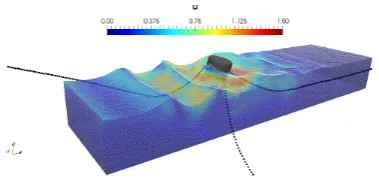 Fig. 11: Snapshot of proof-of-concept simulationcombining wave generation, ALE mesh, and 3catenary mooring lines attached to a 6 DOF ﬂoatingcylinder at t = 12.8s
