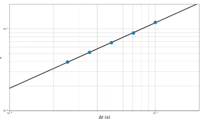 Fig. 2: Error (ϵ) between numerical results and an-alytical solution for pressure sloshing wave motionusing PPMCC on the 5 ﬁrst periods for differentﬁxed time steps (∆t).