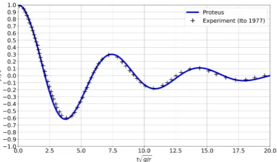 Fig. 3: Time series of roll motion of rectangularHc20 (with Hc the heightof the ﬂoating body) and ﬁxed ∆t = 5e − 4 with