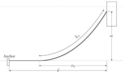 Fig. 8: Catenary layout, with x0 the horizontal span,Ls lifted cable length, d horizontal distance betweenanchor and fairlead, h vertical span