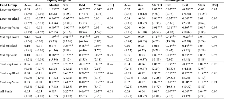 Table 3C:  Aggregate fund performance by style groups (see Table 3A for notes) 