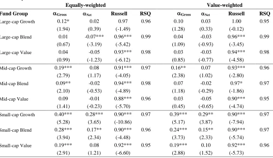 Table 3D:  Aggregate fund performance by style groups (see Table 3A for notes)       