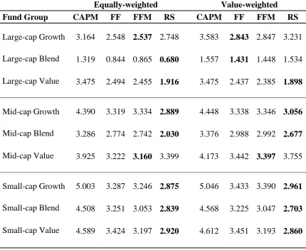 Table 4: Comparison of Schwarz Information Criteria of the Four Benchmark Models 