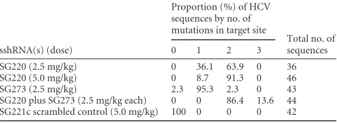 TABLE 1 Proportion of HCV sequences with mutations in the sshRNAtarget site from serum samples collected 21 days after the last injection