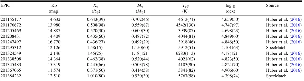 Table 7Stellar Parameters