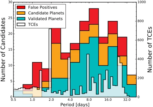 Figure 1. Distribution of orbital periods of transit-like signals identisearchcumulative distributions of 104 validated planetsstatusﬁed in ouranalysis