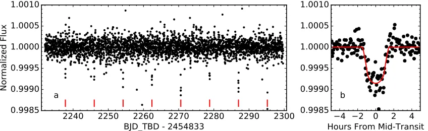 Figure 2. Example light curve of K2-77 (EPIC 210363145), which hosts one validated planet: (a) during all of Campaign 4, with individual transit times indicated,and (b) phase-folded, with the best-ﬁt transit model overplotted in red