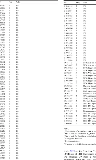Table 3HIRES Follow-up Observations
