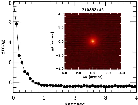 Figure 5. Stellar companions(differences set upper limits on the maximum amount of blending possiblewithin theTablesystems and the median contrast achieved with each listed instrument and (triangles) detected near our K2 candidate ﬁltersolid curves)