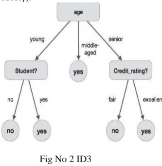 Fig No 2 ID3  