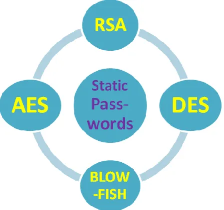 Fig 1.Static password generation algorithms 
