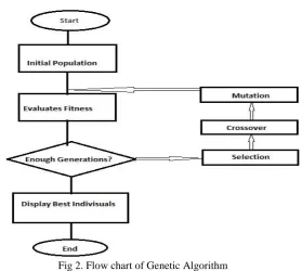 Fig 2. Flow chart of Genetic Algorithm 