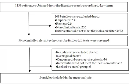 Table 1. Characteristics of the studies included in the meta-analysis