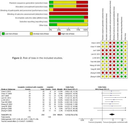 Figure 2. Risk of bias in the included studies.