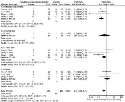 Figure 4. Forest plot and meta-analysis of improvement in quality of life.