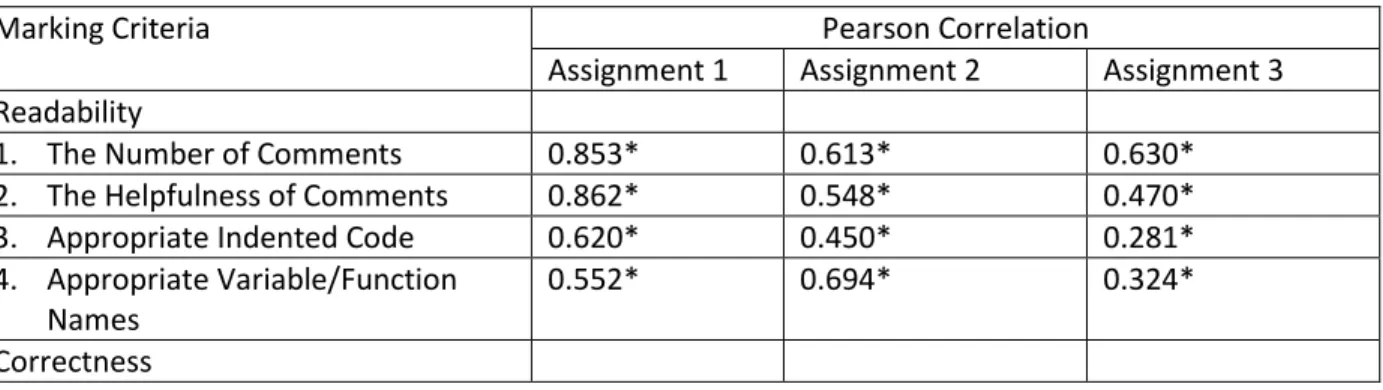 Table 2-3: Sitthiworachart and Joy: tutor student correlations by assignment and marking criteria 