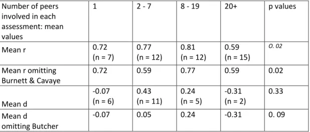 Table 3-9: Falchikov and Goldfinch's Table of the Effect of Cohort Size on Correlation and Effect Sizes