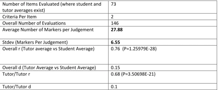 Table 3-10: Global Data on All Marking Judgements for Assignment 2 over Four Iterations 