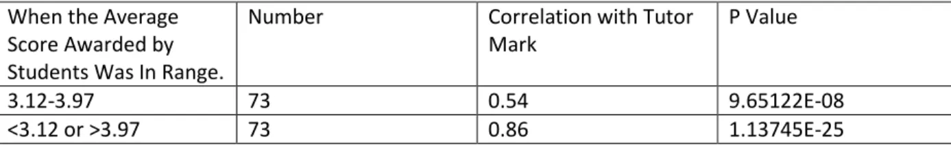 Table 3-13: Correlation within Average Scores versus Correlation within Non Average Scores 