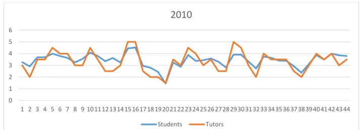 Figure 3-5:Tutor (Red) vs Student (Blue) Marks for Each Item and Criterion in 2010 – 22 groups two criteria per presentation 