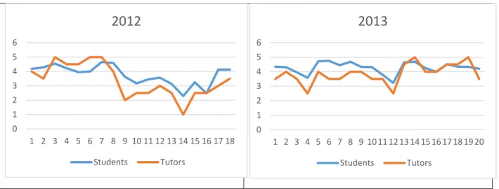 Figure 3-7: Figure 2 7:Tutor (Red) vs Student (Blue) Marks for Each Item and Criterion in 2012 and 2013 