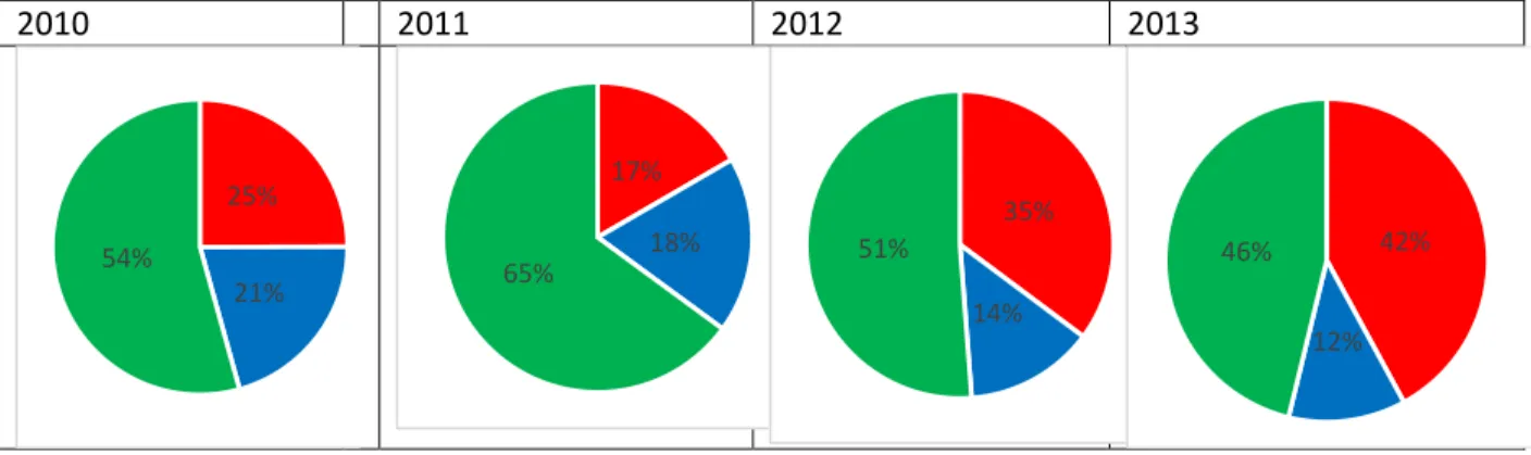 Figure 3-8:Agreement, Overmarking and Undermarking by Cohort while marking assignment 2: Agreement Green, Overmarking  Red, Undermarking Blue 