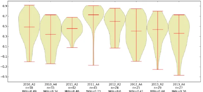 Figure 3-12:Violin Plot of the Distribution of Correlations between Individual Students Marking Patterns and those of the Tutors  for Assignment 2 and Assignment 4 Marking Events 