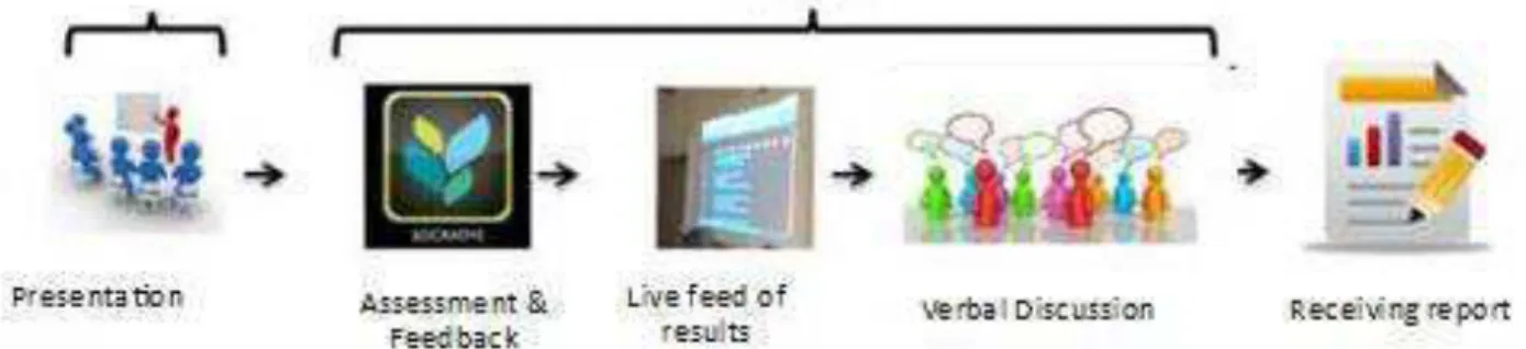 Fig. 1. Peer assessment session  Measurements 