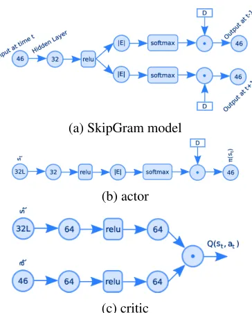 Figure 1: The Skipgram model, and the models for thethe policyactor and the critic.Circles represent fully connectedneuron layers with the number of neurons being the num-ber inside the circle