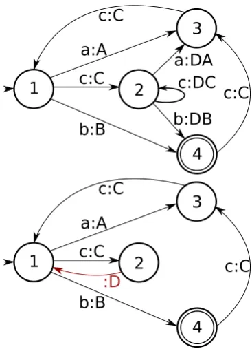 Figure 1:Illustration for Example 3.1:Com-pressing deterministic ﬁnite-state transducers us-ing failure transitions.