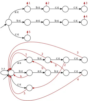 Figure 2: Trie-transducer (Step 1) and f-transducer(Step 2) obtained for the rewrite lexicon from Ex-ample 4.4.