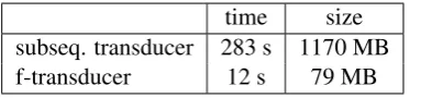 Table 1: Translation of a 5 MB rewrite dictionaryinto a text rewriting device. Construction timesand sizes when using a subsequential transducerand an f-transducer.