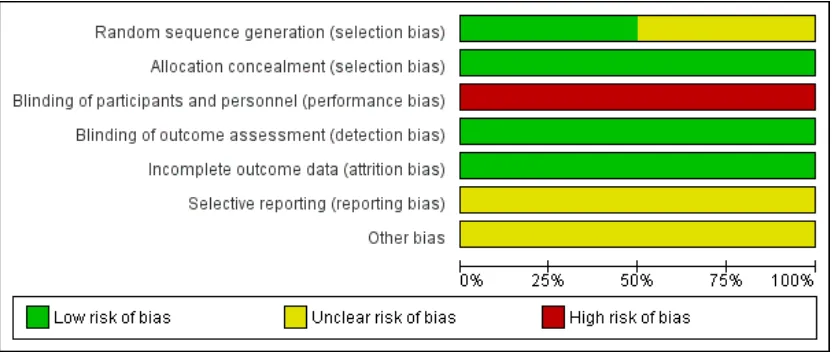 Figure 2.Risk of bias graph: review authors’ judgements about each risk of bias item presented aspercentages across all included studies.