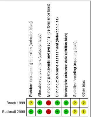 Figure 3.Risk of bias summary: review authors’ judgements about each risk of bias item for each includedstudy.