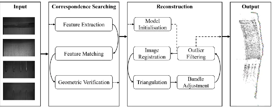Figure 2. Flowchart showing a generic SfM pipeline for 3-D reconstruction and highlighting the key stages of each part of the pipeline: The input images, correspondence searching, reconstruction and the point cloud output [6]