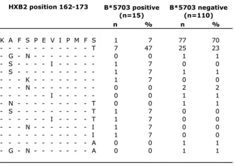 TABLE 1 HLA-B*57:03-associated polymorphisms in Gag p17 and p24 (Barbados cohort)