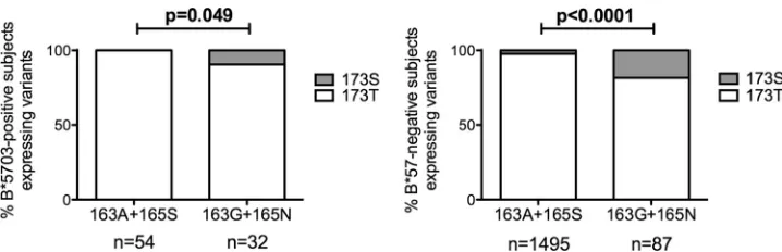 FIG 6 Frequency of KF11 mutations (A163G and S165N) and S173T in C clade virus Gag sequences (the presence of the KF11 mutations, A163G and S165N, in the presence of Thr-173 and Ser-173