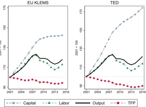 Figure 1: Spanish growth accounting 901101301501702001 = 100  2001 2004 2007 2010 2013 2016EU KLEMS 901101301501702001 = 100  2001 2004 2007 2010 2013 2016TED