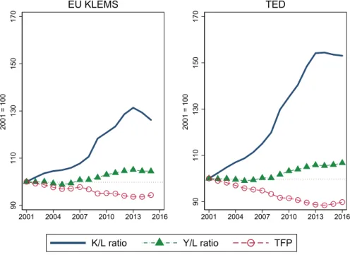 Figure 2: The evolution of labor productivity and capital deepening 901101301501702001 = 100  2001 2004 2007 2010 2013 2016EU KLEMS 901101301501702001 = 100  2001 2004 2007 2010 2013 2016TED