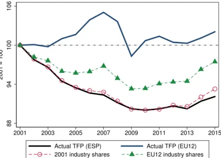 Figure 3: The role of industry allocation of resources