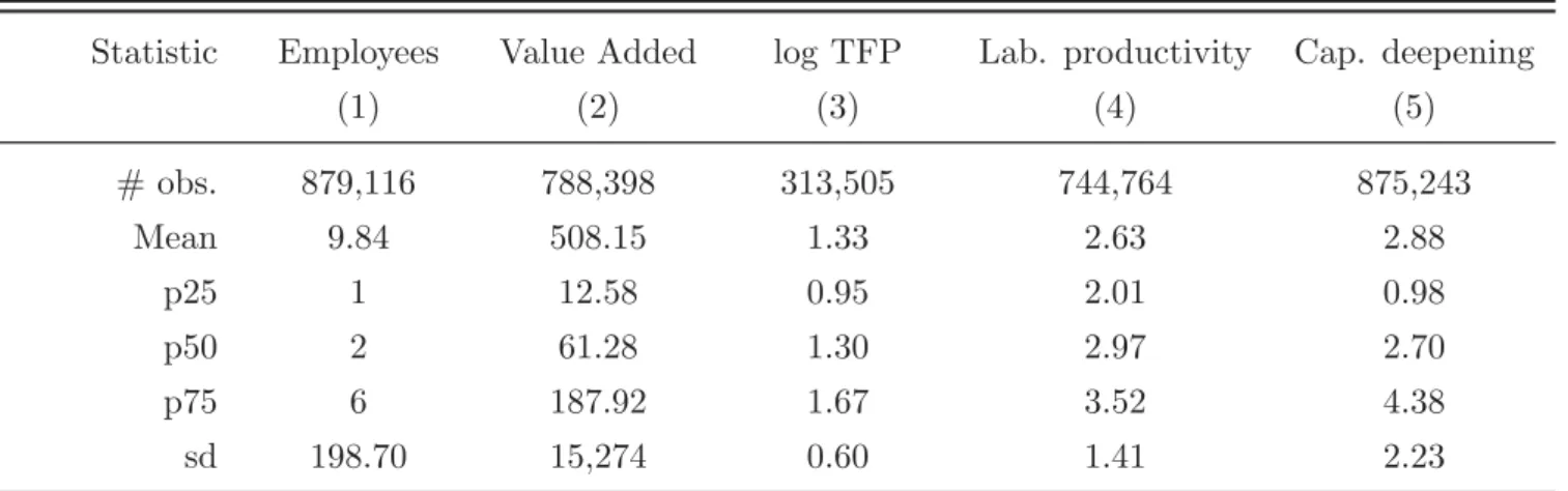 Table 1: Firm-level dataset descriptive statistics in 2010