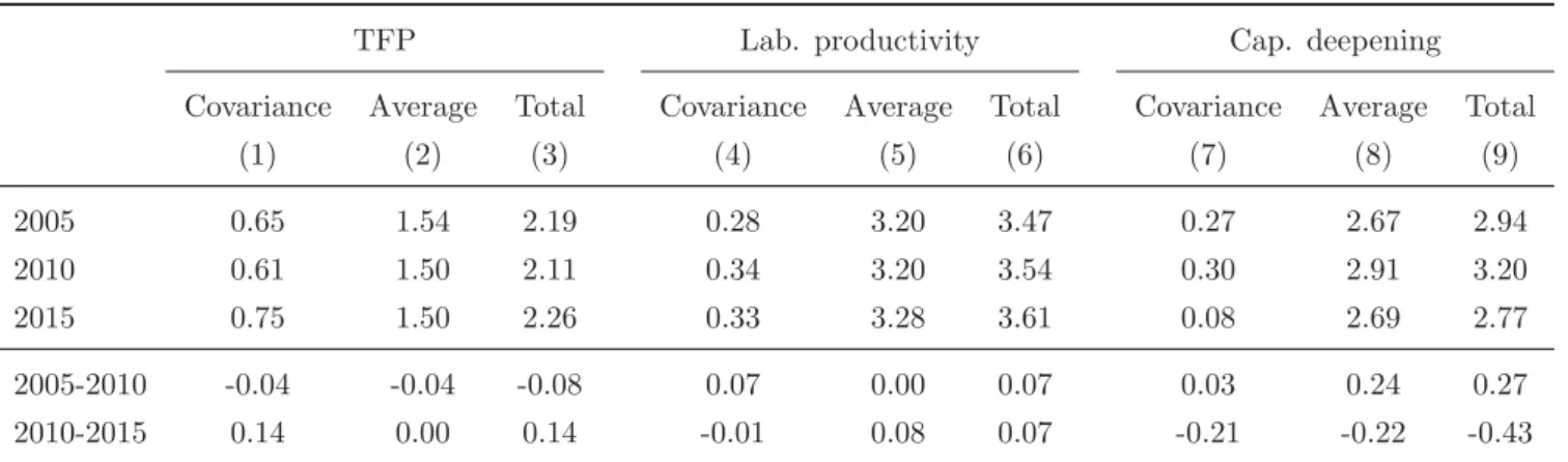 Table 2 presents the results from the OP decomposition applied to our ﬁrm-level data in three selected years