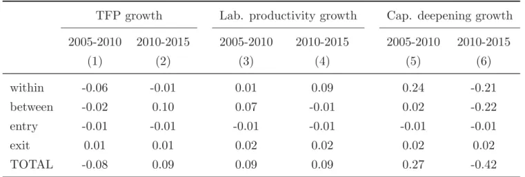 Table 3: Melitz and Polanec 2015