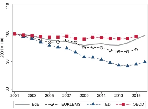 Figure C.1: The evolution of Spanish TFP 2000-2016