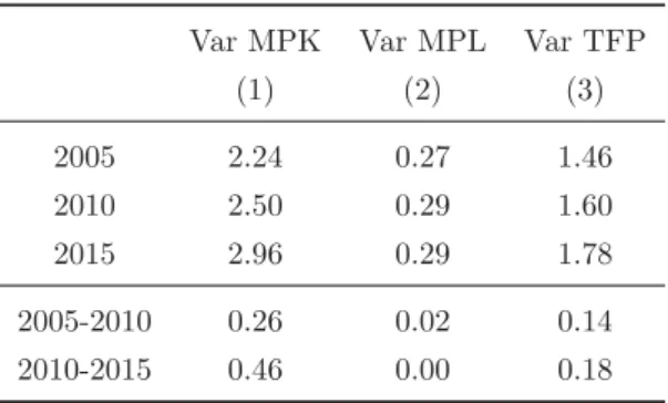 Table E.1: Hsieh and Klenow 2009