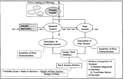 Figure 3-1: Structure of Flexibility Scale. 