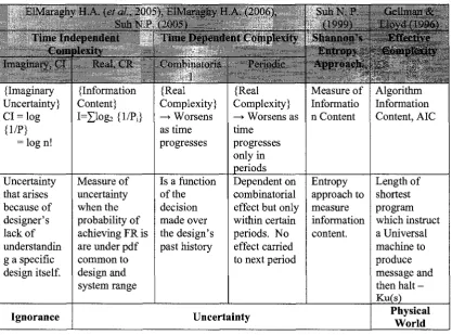 Table 4-1: Summary of Complexity. 