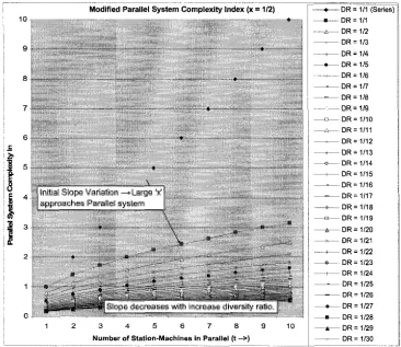 Figure 4-7: Modified Parallel System Complexity Index (Equation 17) —> Large 'x' 