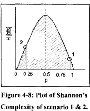 Figure 4-8: Plot of Shannon's 