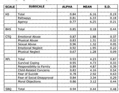 Table 1 Reliability Coefficients, Summary Item Means, and Standard Deviations 